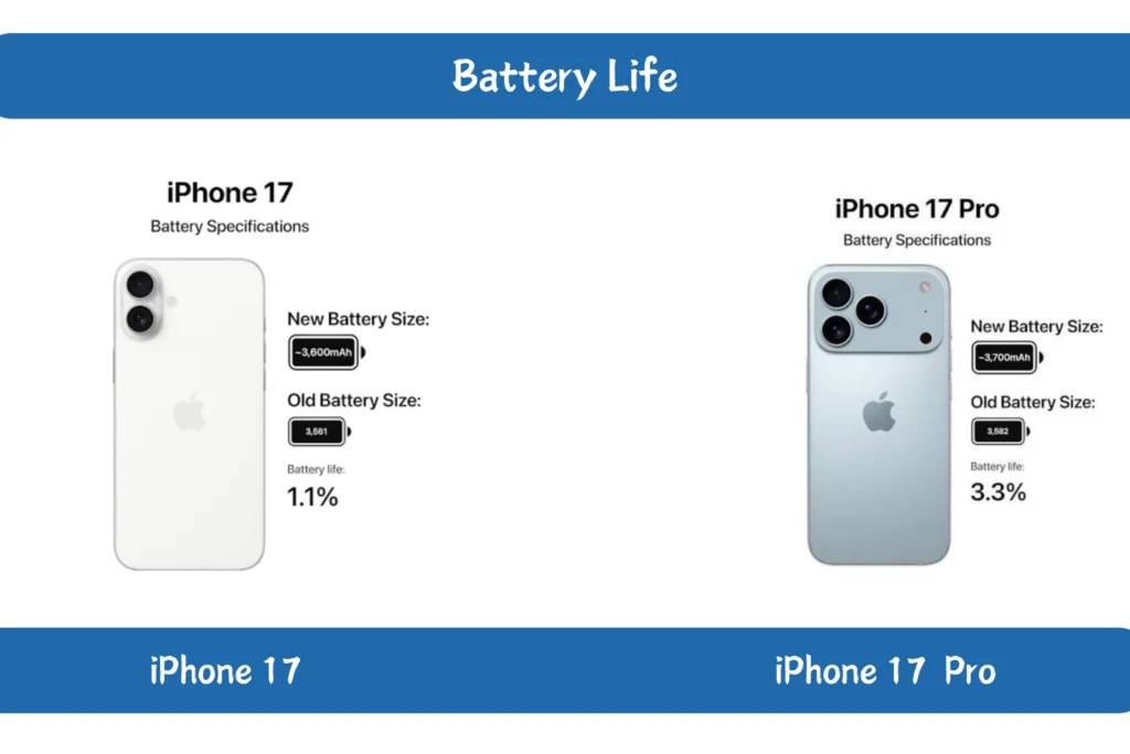 battery life for iPhone 17 vs 17 Pro